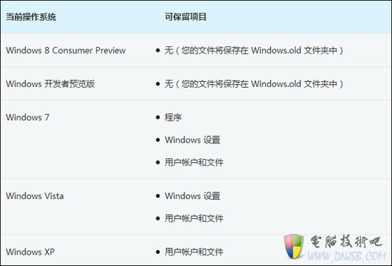 Windows 8 rp版本使用中的注意事项