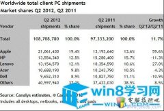 分析师：Win8上市也难挽iPad侵吞PC市场危机