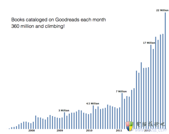 Goodreads已经收录了3.6亿本书籍