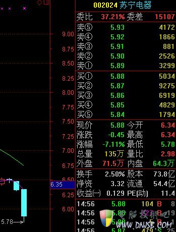 苏宁电器股价大跌 京东大家电三年内零毛利