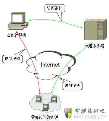 代理服务器