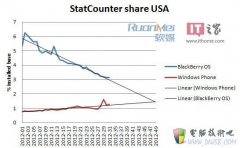 StatCounter：WP美国市场份额年底超黑莓