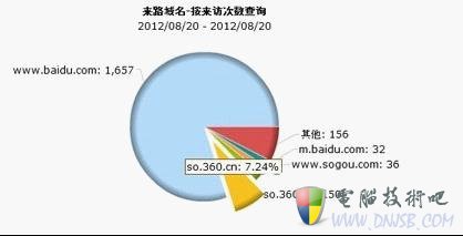 360搜索蝴蝶效应：与搜狗必有一战 百度先布防