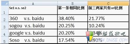 360搜索蝴蝶效应：与搜狗必有一战 百度先布防