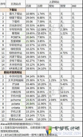 360搜索蝴蝶效应：与搜狗必有一战 百度先布防