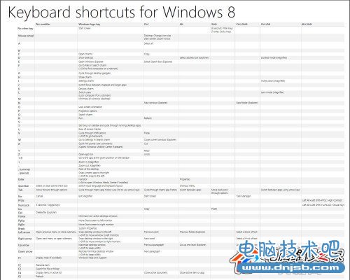 微软Windows团队汇总当前Win8系统快捷键