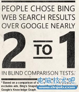 微软称经过盲测选择Bing的人是选择Google的