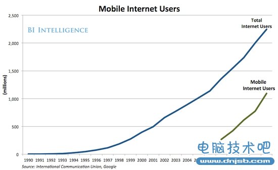 全球移动互联网用户已达15亿