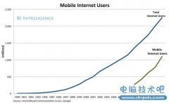 全球移动互联网用户已达15亿