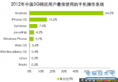 64.2%的中国3G用户使用Android