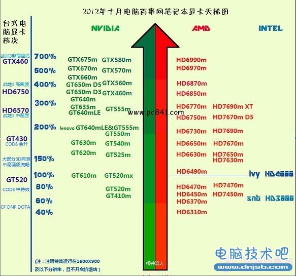 笔记本显卡天梯图