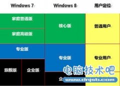 我该选择哪个版本的Win8？