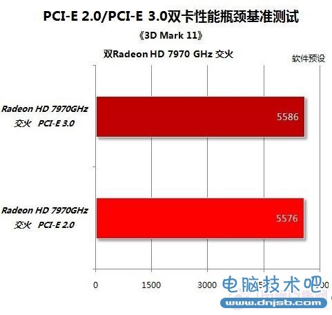 双Radeon HD 7970 GHz交火成绩对比