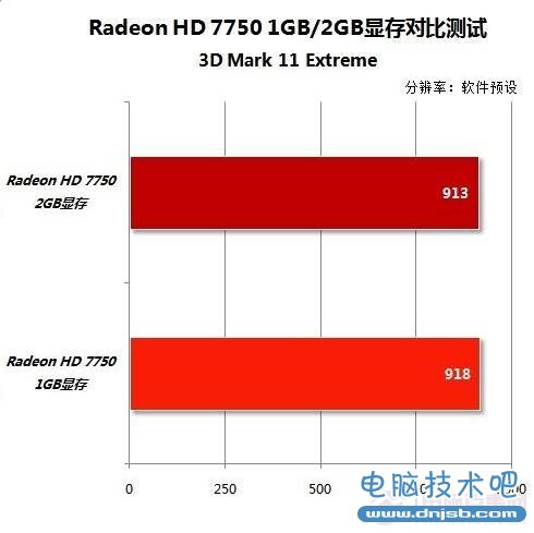 Radeon HD 7750 2GB/1GB显存对比性能测试