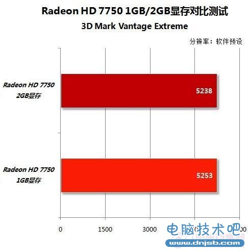 Radeon HD 7750 2GB/1GB显存对比性能测试