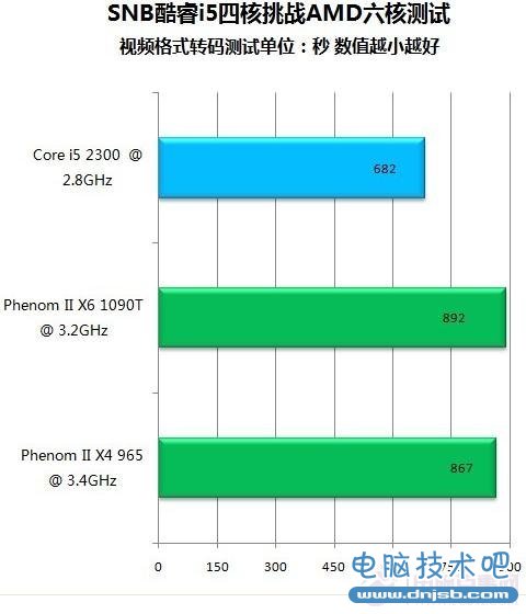 SNB四核i5处理器与AMD六核处理器视频转码性能测试