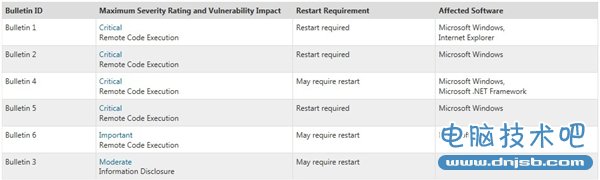 Windows 8/RT下周将迎来6个安全更新
