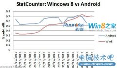 Win8网络数据流量超Android：销售势头真不错