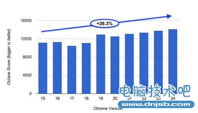 谷歌称Chrome浏览器今年已大幅提升速度