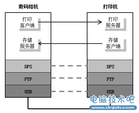 PictBridge协议栈