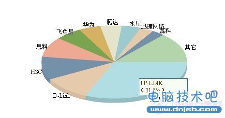 国内十大路由器品牌市场占有率拼图