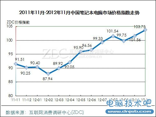 2012年11月中国电脑整机行业价格指数走势 