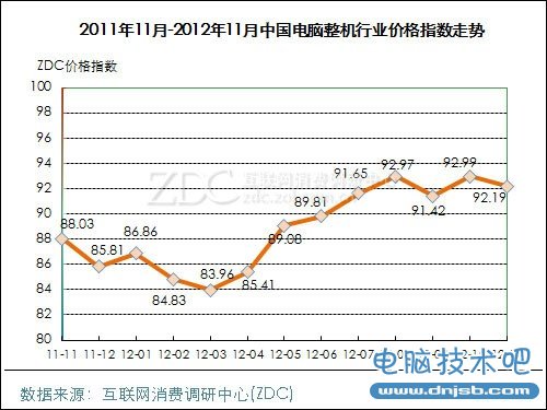 2012年11月中国电脑整机行业价格指数走势 