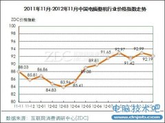 2012年11月中国电脑整机行业价格指数走势