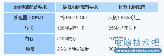 地下城与勇士DNF最低电脑配置要求