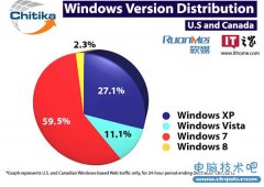 Win8才露尖尖角：已占2.3%的Windows网页流量