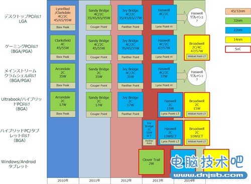 危言耸听？Intel是否放弃DIY全面分析 