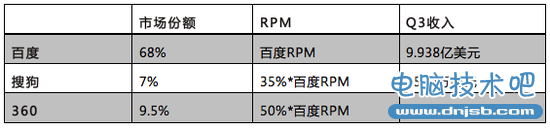 奇虎360搜索值多少钱？