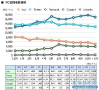 Facebook是如何击败Mixi取得日本社交市场的？