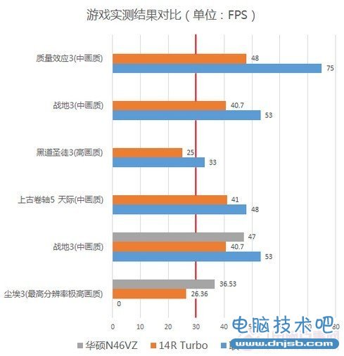 联想Y400、华硕S46以及戴尔I灵越14R Turbo游戏性能对比