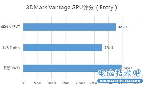 联想Y400、华硕S46以及戴尔I灵越14R Turbo显卡性能对比