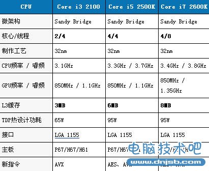 ntel第二代Core i3 i5 i7 区别