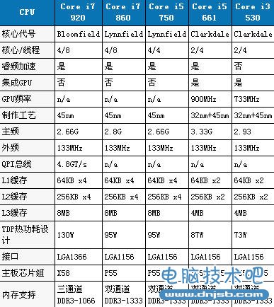 DIY组装电脑酷睿Core i3 i5 i7处理器性能与参数图