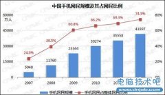 中国手机网民规模达4.2亿