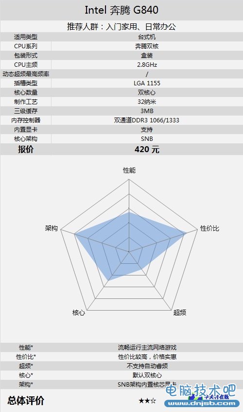 学习办公装机首选 奔腾双核G840售420元 