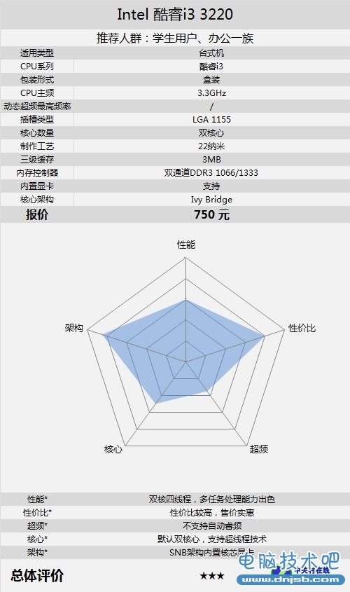 超值四核影音娱乐 酷睿i3-3220售750元 