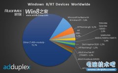 Surface RT在Win8/WinRT设备中独占鳌头