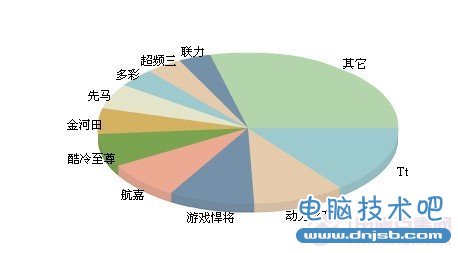 机箱什么牌子好 各品牌机箱市场占有率图