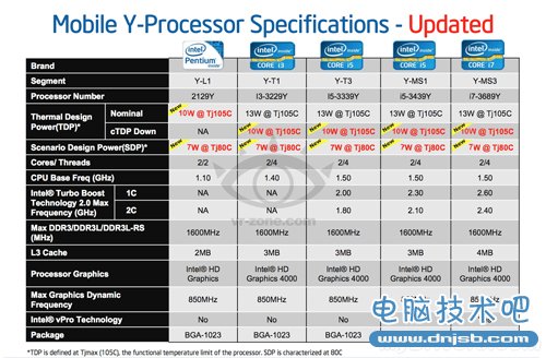 IVB Y系列处理器