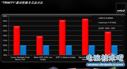 AMD