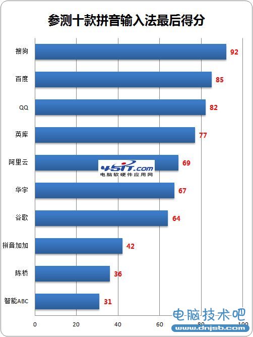 十款PC输入法年度横评 