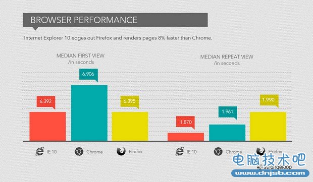 Strangeloop进行的浏览器性能测试结果