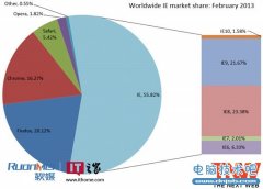 2月浏览器份额：IE涨至55.82%，Chrome成输家