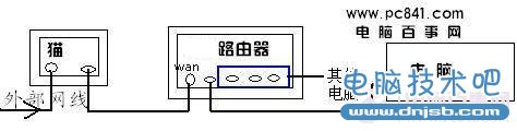 猫、路由器、电脑之间的网线连接示意图