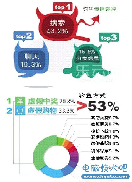 报告称“黑色周四”被骗钱网友最多(图)