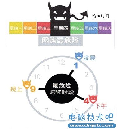 报告称“黑色周四”被骗钱网友最多(图)